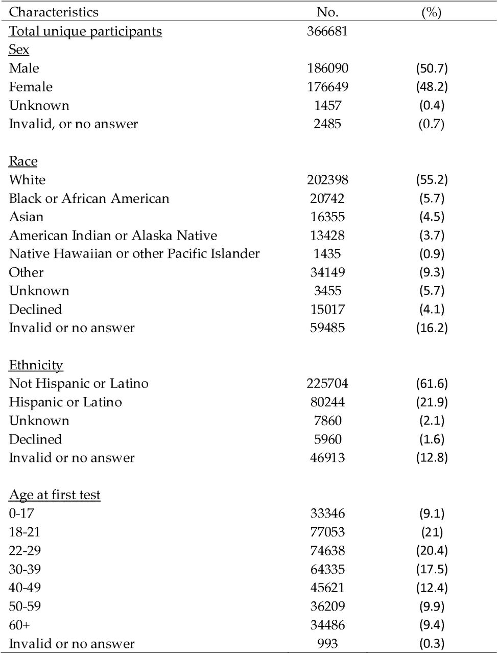 Demographics of surveillance participants from April 2020 to December 2023.