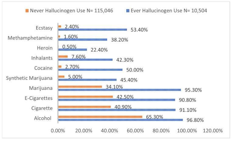 Prevalence of co-occurring substance use in adolescent hallucinogen users.