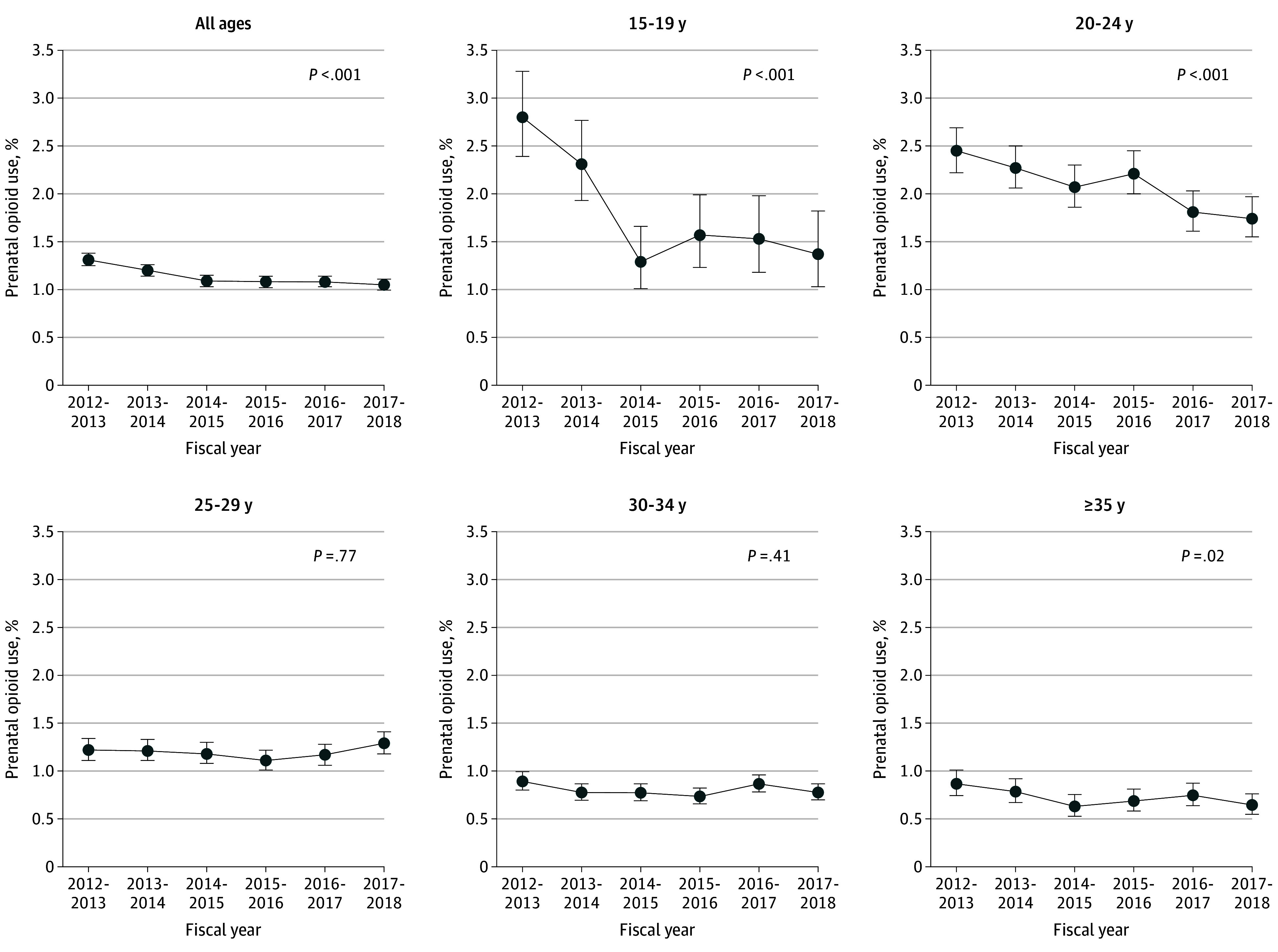 Trends in Rate of Prenatal Opioid Use by Maternal Age GroupData are from the Better Outcomes Registry and Network Ontario perinatal database from fiscal years 2012-2013 to 2017-2018. P values are calculated for linear trend. Whiskers represent 95% CIs.