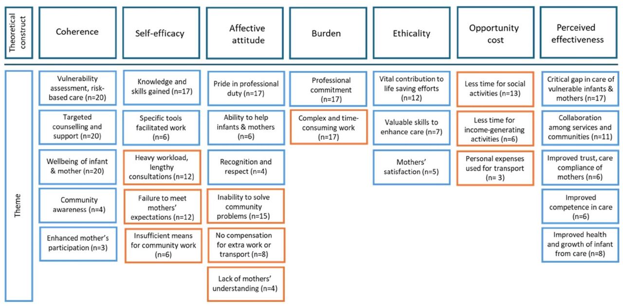 Themes of acceptability of the MAMI Care Pathway approach as perceived by care providers participating in the South Sudan study, February–March 2024 (blue boxes are positive or enabling factors, and orange boxes are negative or hindering factors).