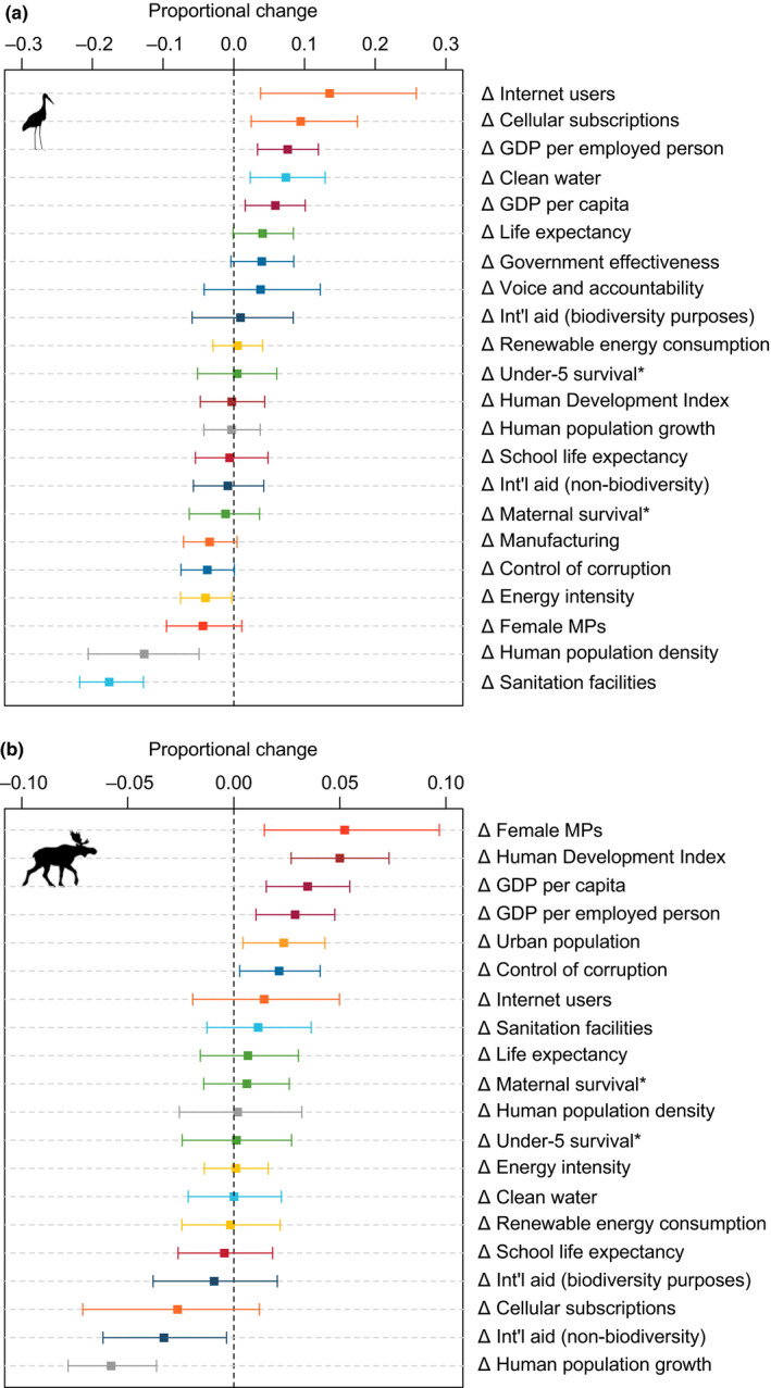 Proportional change in (a), bird abundance trends (n countries = 19, n populations = 147) and (b), mammal abundance trends (n countries = 26, n populations = 151) outside protected areas corresponding to a one SD increase in the change of SDG indicator levels in developing countries between 1996 and 2015. Indicators appended with an asterisk were inverted (i.e. multiplied with −1), so that for each indicator positive change signifies desirable progress. Error bars represent 95% credible intervals from posterior distributions of regression coefficients. Indicators coloured by SDG (see Table 1)