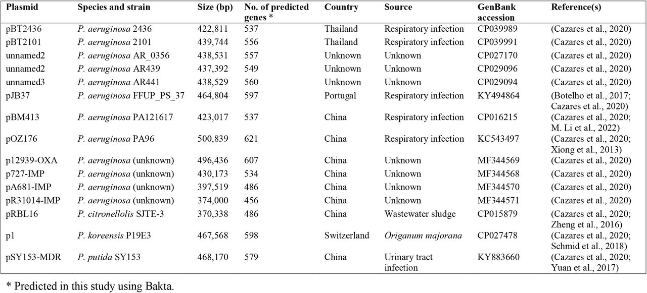 pBT2436-like megaplasmid reference sequences included in this study.
