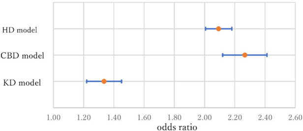 Odds ratios and 95% confidence intervals of Age (Age 50 vs. Age 70) in three models.