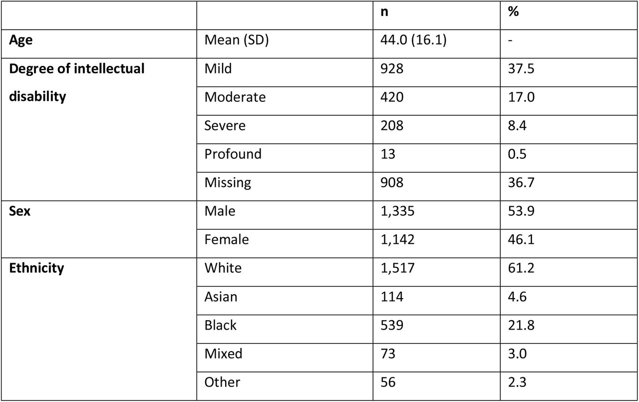 Demographics of adults with diagnosed intellectual disability admitted to an English general hospital during the study period (n=2,477)