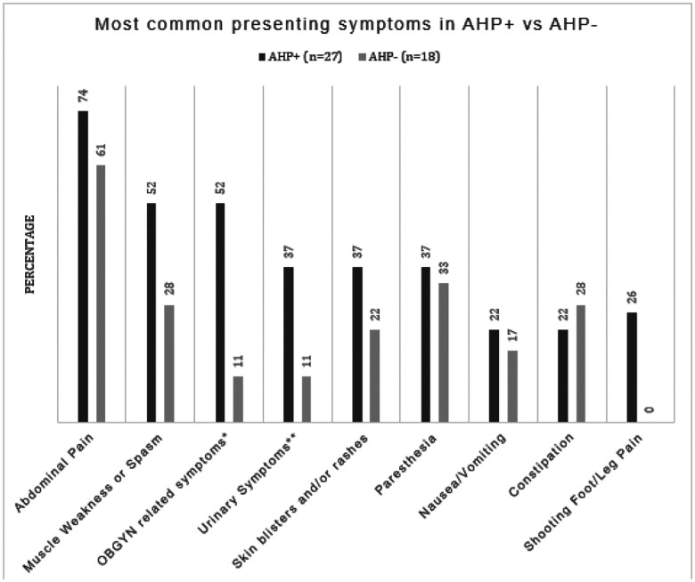 Symptom comparison between AHP+ and AHP−AHP+ = Acute Hepatic Porphyria positive patients, AHP− = Acute Hepatic Porphyria negative patients*OBGYN = Obstetrics and Gynecology, symptoms for this study included: vaginal itching/discomfort unspecified, spotting, irregular periods, ovarian cysts, dyspareunia, infertility, endometriosis, history of hysterectomy, miscarriage, cholestasis of pregnancy, premature delivery, fibroids, dysmenorrhea. **Urinary symptoms include discolored urine, urinary urgency, increased urinary frequency, burning/discomfort with urination without presence of UTI, cystitis without presence of infection