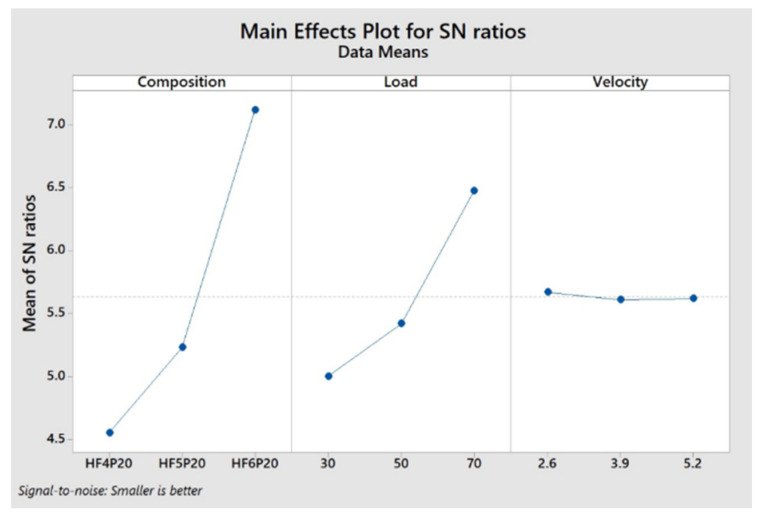 Main effects plot for COF.