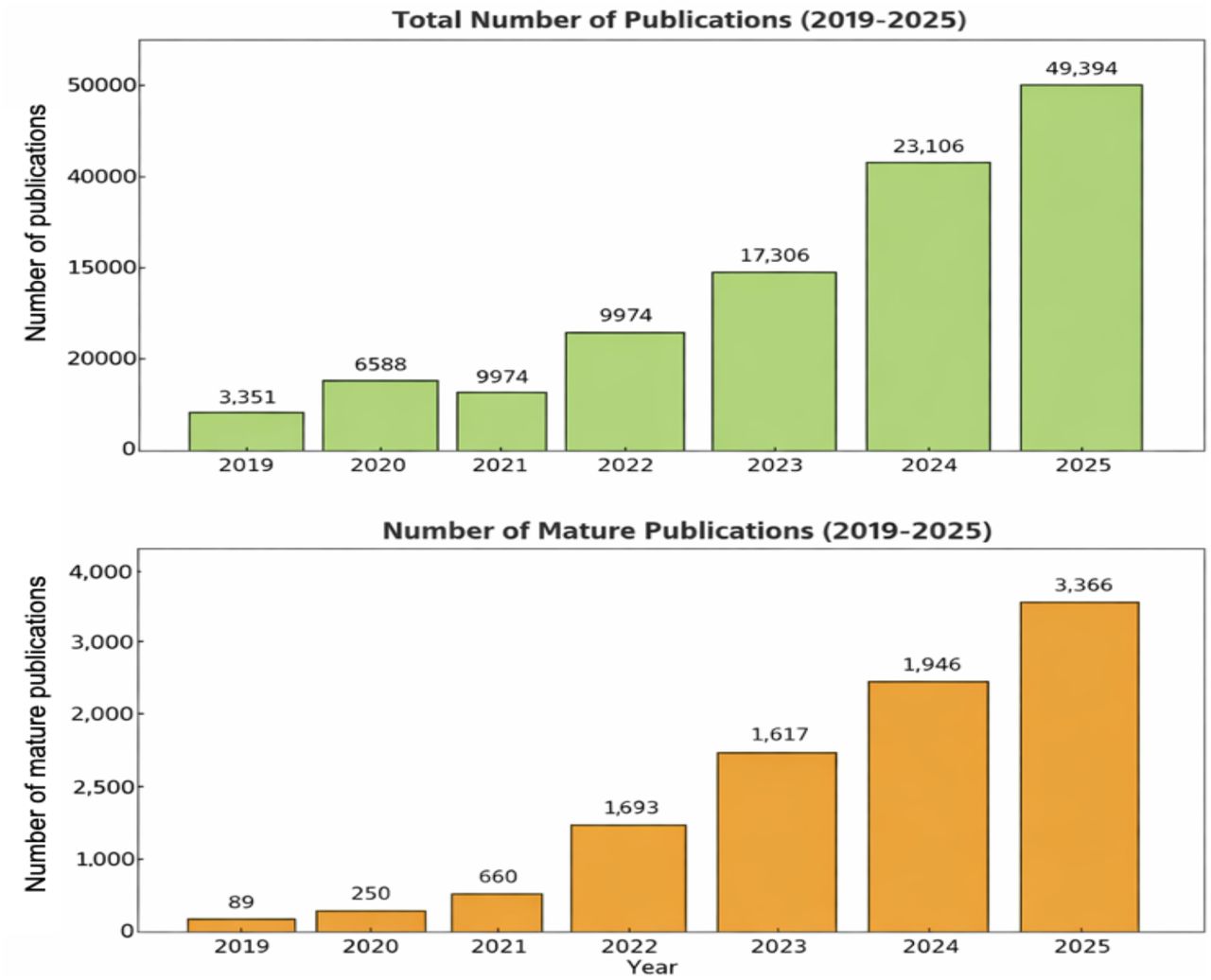 A) Trends in the total number of publications from 2019-2025. B) Trends in the number of mature publications from 2019-2025.