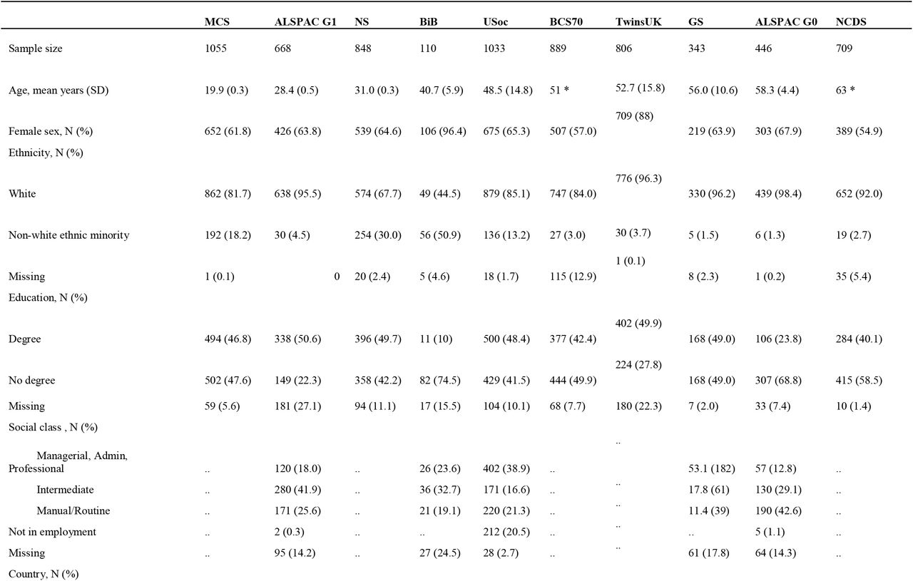 Characteristics of the analytic samples from the longitudinal studies (self-reported COVID-19 cases with data on duration of symptoms)