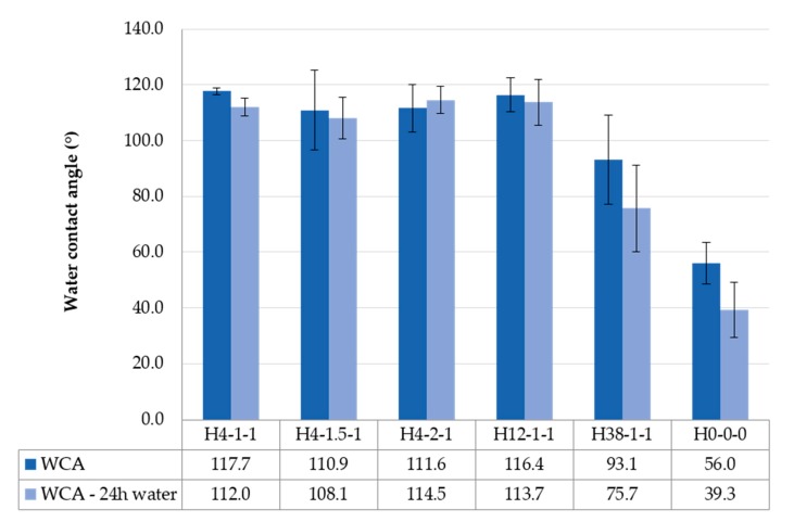 Water contact angle measurements on hemp shiv before (dark shade) and after immersion in a water bath for 24 h (lighter shade). The error bars represent the standard deviation of measurements for each type of sample (several hemp shiv were analysed).