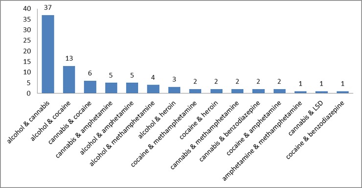 Frequency of reported substance combinations.