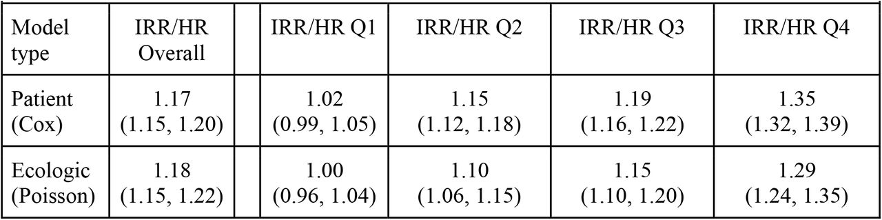 Estimated rate ratio from individual-level and ecological models fit to data on VA active users