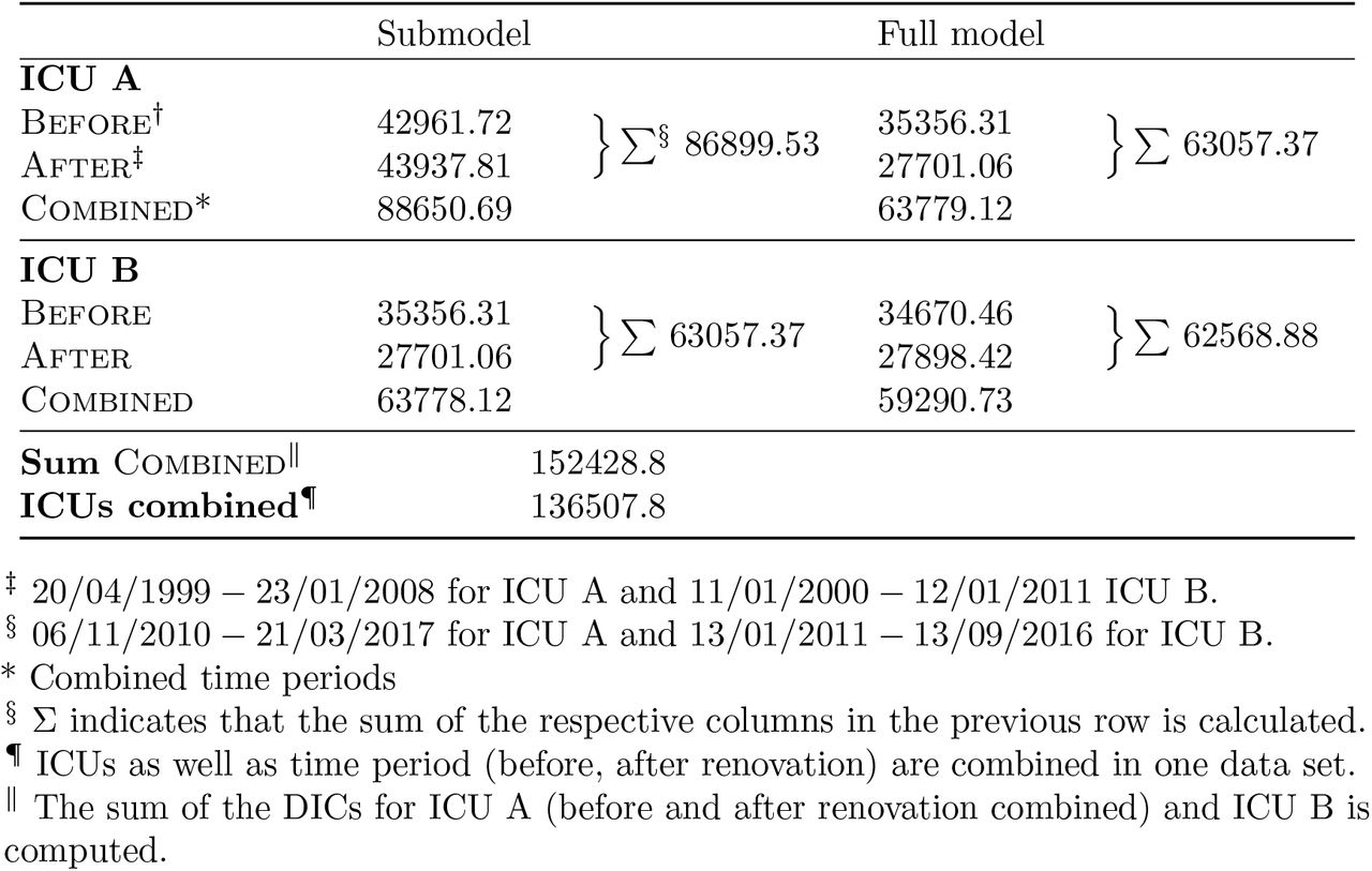 Deviance information criterion for the different models