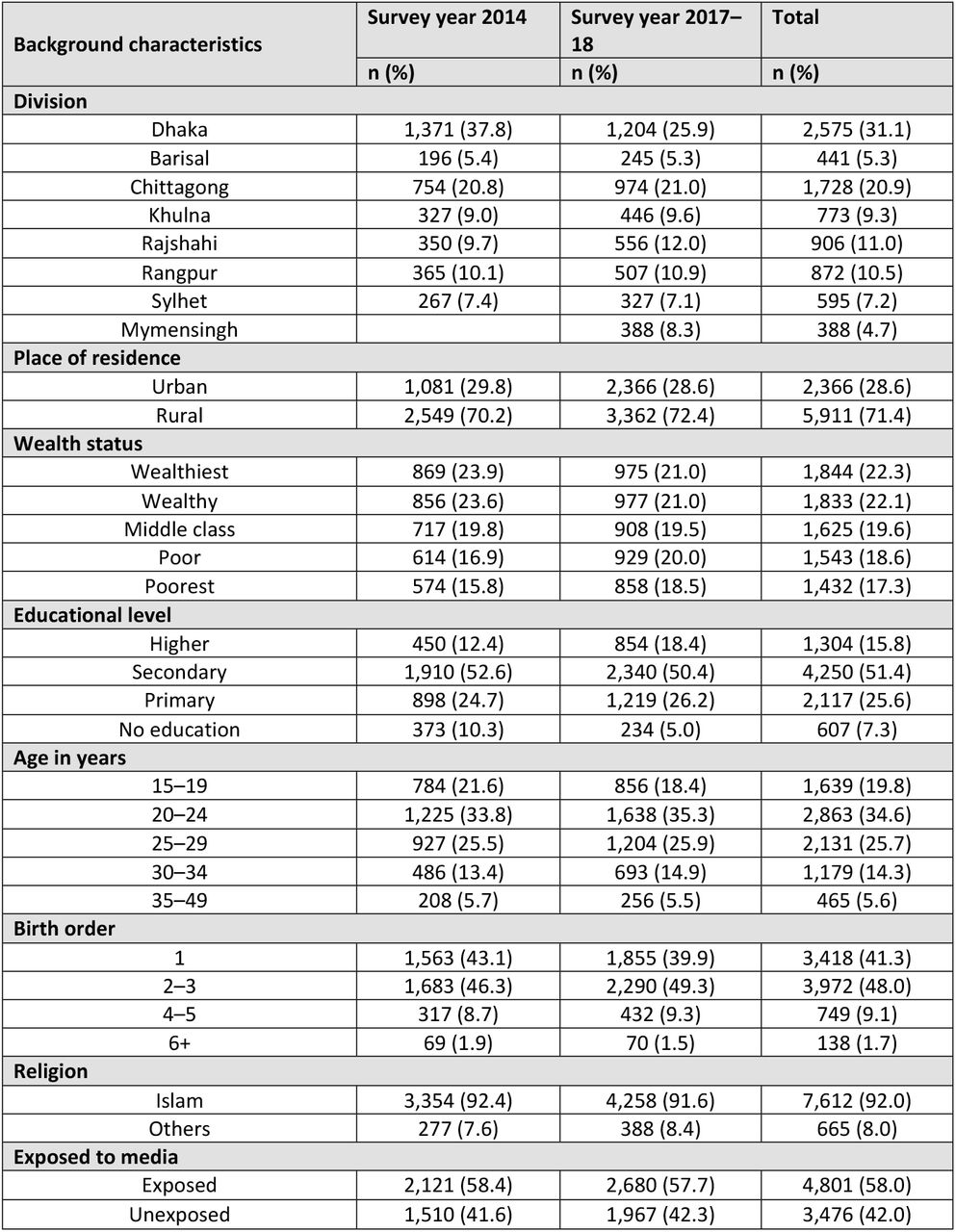Distribution of the mothers according to background characteristics, presented as frequency and percentage