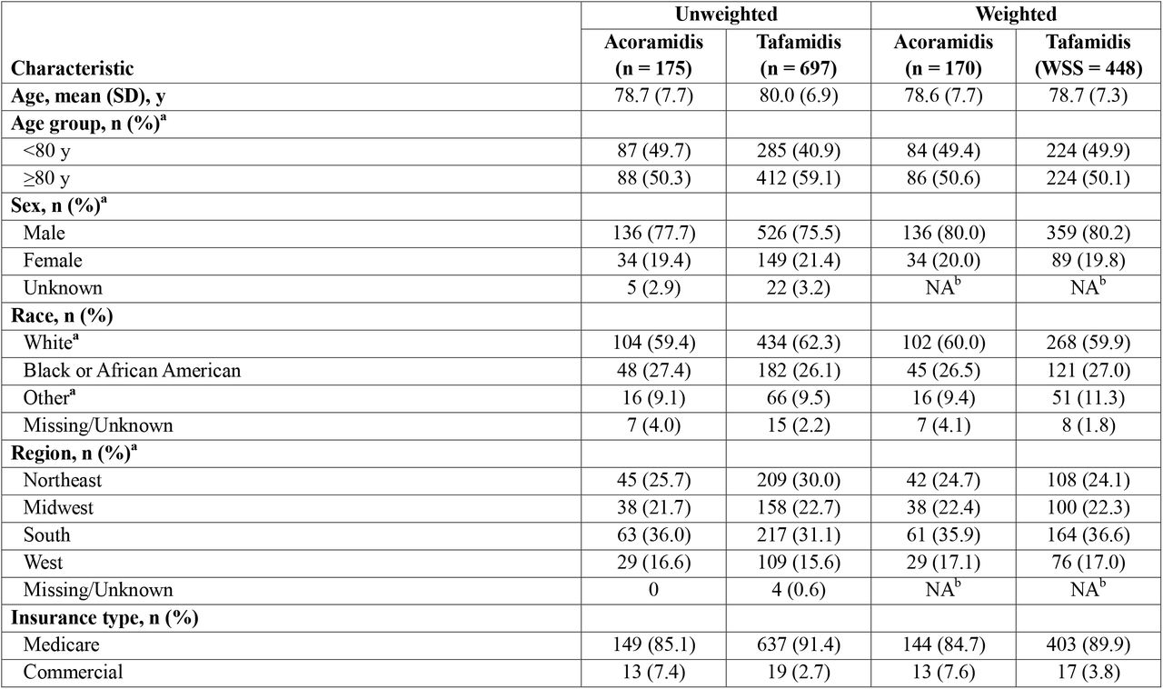 Baseline patient demographics and clinical characteristics before and after propensity score weighting