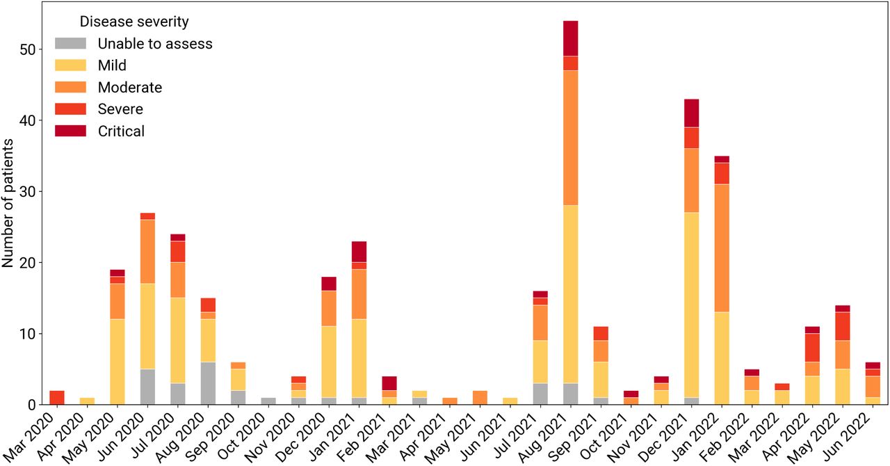 Monthly COVID-19 hospital admissions stratified by clinician-assigned disease severity (March 2020 - June 2022).Each bar represents the total number of admissions in a given month, with colours indicating the proportion of each severity category.