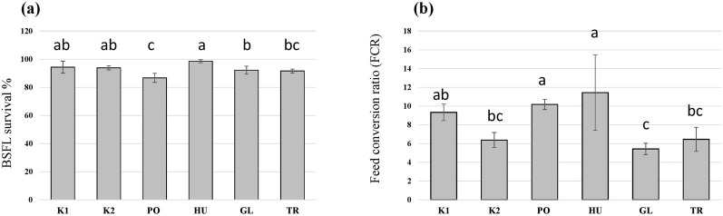 The survival rate (A) and the feed conversion ratio (FCR) (B) of black soldier fly larvae (BSFL) provided with untreated hemp-waste (K1), autoclaved hemp-wastes (K2), or hemp wasted fermented with Pleurotus ostreatus (PO), Hypsizygus ulmarius (HU), Ganoderma lucidum (GL), or Trichoderma reesei (TR). Shown are the means and standard deviations (n = 5). ANOVA followed by Bonferroni post hoc test revealed significant differences among the treatments (p < 0.05) which are represented by different letters above the columns.