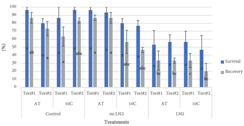 Survival and regrowth of Cannabis sativa Cultivar 2 explants plated on MS basal recovery medium and incubated under various light treatments. Donor plants were either grown under common tissue culture temperatures (24 ± 2 °C) or incubated under cold conditions (10 ± 2 °C) one week before explant excision. Survival and recovery were analyzed separately. Bars displaying significant differences are denoted by different lower-case letters (p < 0.05). AT: Ambient temperature. Test#1—Light treatment: darkness for 7 days, gradual light for 7 days, ambient light for 16 days. Test#2—Light treatment: darkness for 7 days, ambient light for 23 days.