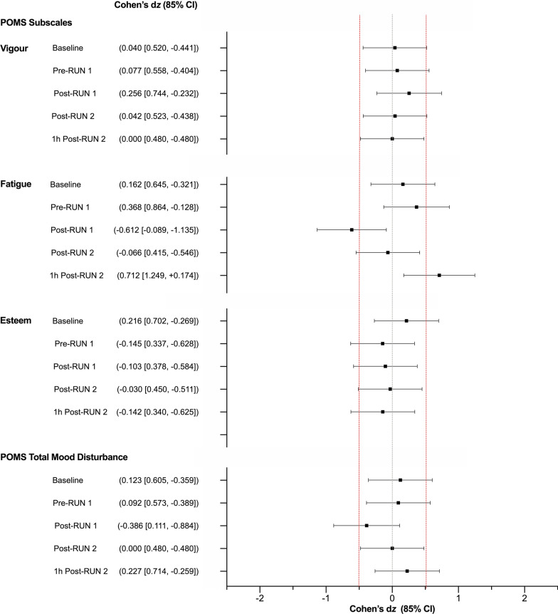 Profile of Mood States (POMS) Ratings as measured at Baseline, Pre- and Post-RUN 1, Post-RUN 2 and 1 h Post-RUN 2. Total mood disturbance (TMD) was calculated by subtracting the sum of positive emotional states (“Vigour” and “Esteem”) from negative states (“Tension”, “Depression”, “Fatigue”, “Confusion” and “Anger”) and adding 100. Values are Cohen’s dz effect sizes and 85% confidence intervals (CI) positive effect sizes indicate an increase for CBD relative to placebo and negative effect sizes, a decrease. Confidence intervals were calculated using standard methods (n = 9)