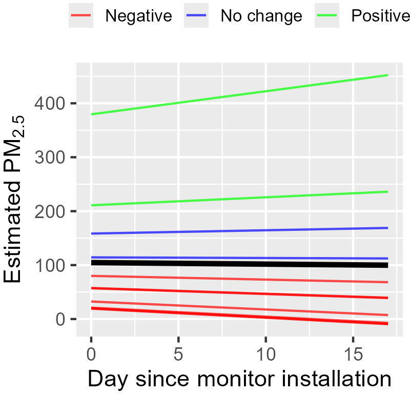 Estimated participant-specific trajectories over the intervention period from linear mixed-effect models of PM2.5 daily means for each participant, with the thick black line representing the fixed effect. The remaining trajectory colors reflect the direction and magnitude of change in the estimated values from day 0 to 17: green indicates an increase of greater than 10%, red indicates a decrease of greater than 10%, and blue indicates a change of less than 10%. PM2.5: fine particulate matter with a diameter of less than 2.5 µm.