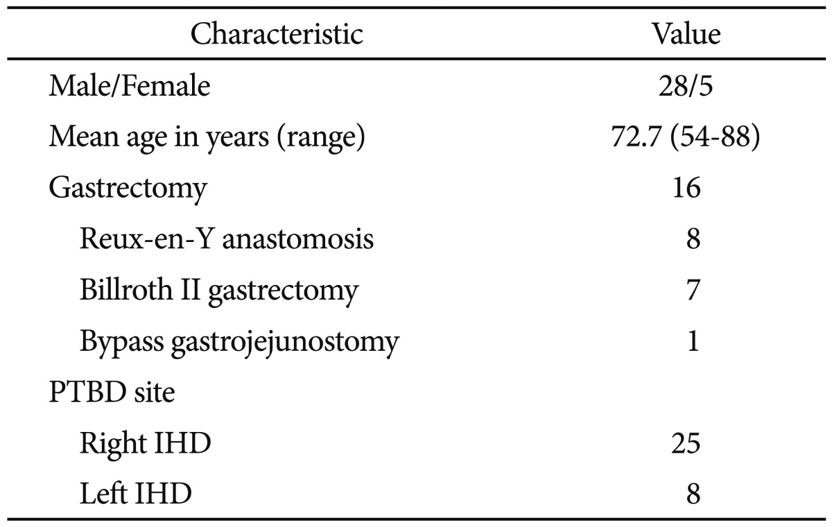Baseline Characteristics of 33 Patients with Difficult Common Bile Duct Stones