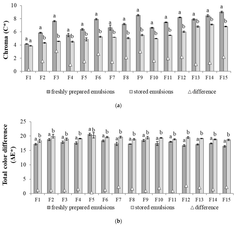 Emulsion color assessment (a) Chroma (C*); (b) Total color difference (ΔE*). a, b—different letters for the same parameter after storage period (i.e., C* for freshly prepared and C* for stored emulsions, etc.) indicate significantly different values (p < 0.05).