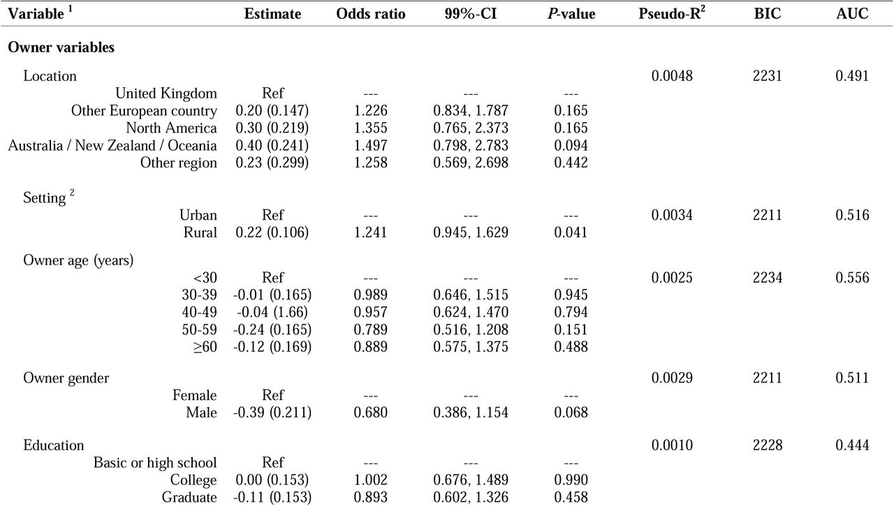 Results of simple (i.e., univariable) binary logistic regression analyses examining associations between owner, animal and veterinary variables and the any health problem binary (the presence of any illness as reported by the owner).