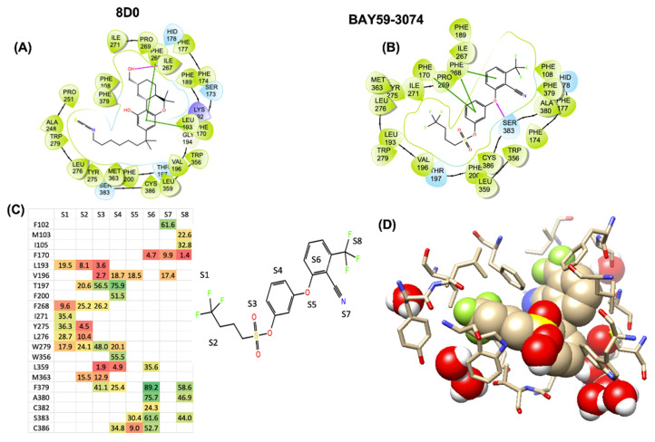 The LIGPLOT representations for the best Emodel scored induced-fit/GLIDE-XP docking poses of (A) agonist 8D0(AM841), and (B) compound 1 shows that they thread the largely hydrophobic CB1 binding site in a similar manner. The top MMGBSA-scored docking poses from Schrodinger’s induced fit/GLIDE-XP and Autodock VINA show π-stacking with F268ECL2 and F1702.57 (C) The color-coded heat-map contact-analysis for the 850 ns molecular dynamic simulation reveals that while the sulfonyl (S3-region) of 1 spends significant percentages of total simulation time (heatmap) proximate to T1973.33 and W2795.43, direct H-bond/polar interactions with these polar residues is not persistent. Instead, bridged polar-residue—water H-bond stabilization is observed between these residues and the ligand sulfonyl. The heat-map spectrum is coded from green (high percentages) to red (low percentages). Panel (D) shows a 840 ns snapshot of 1 CB1 in DOPC/KCL/TIPS3P water from the 850 ns simulation highlighting these water bridging interactions.