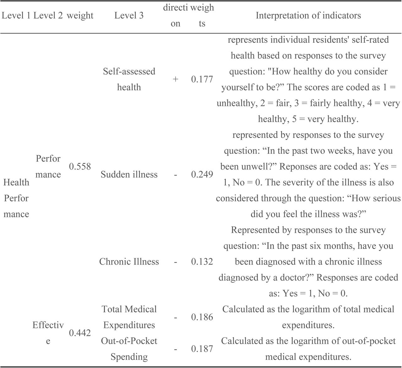 Design and weights of health performance evaluation indicator system.