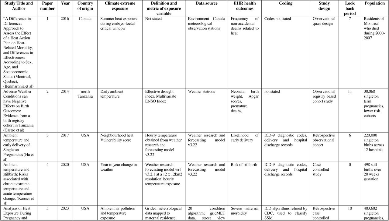 Study characteristics*