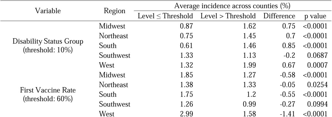 Regional differences in long COVID incidence by social vulnerability factors thresholds
