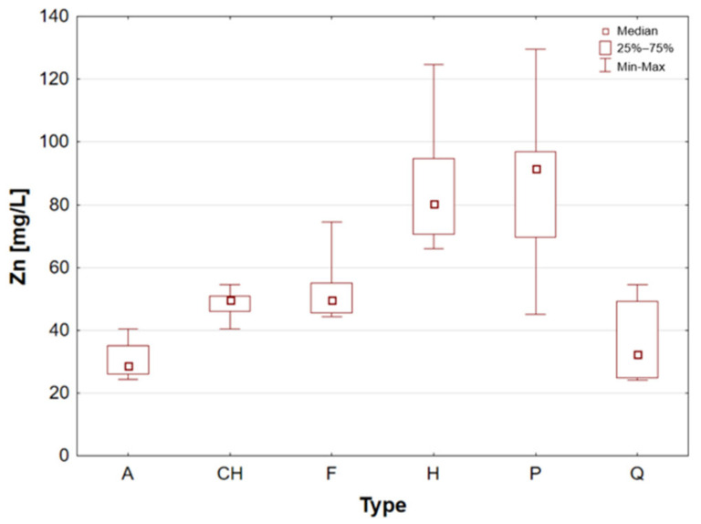 Box-and-whisker plot for Zn by type: A—amaranth grains, CH—chia seeds, F—flax seeds, H—hemp seeds, P—pumpkin seeds and Q—quinoa grains [mg/L].