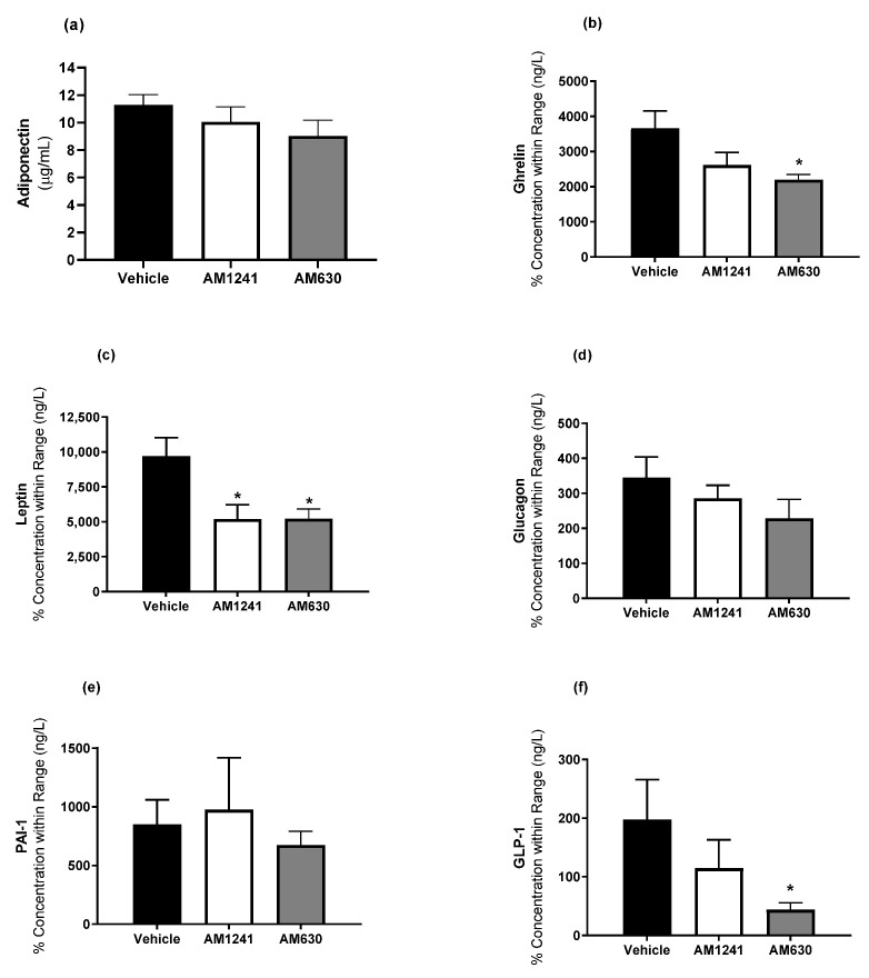 The effect of AM1241 or AM630 treatment in DIO rats on hormones involved in energy homeostasis. DIO rats were injected daily with AM1241 (3 mg/kg of body weight, ip), AM630 (0.3 mg/kg of body weight, ip), or vehicle for six weeks. Plasma (a) adiponectin, (b) ghrelin, (c) leptin, (d) glucagon, (e) PAI-1 or (f) GLP-1. All results are presented as a mean ± SEM from n = 8–9 (AM1241)-, n = 8–9 (AM630)-, and n = 8–9 (vehicle)-treated rats on an HFD (exception PAI n = 4, 6 and 7 for AM1241, AM630 and vehicle, respectively). Significance * p < 0.05 compared to vehicle.