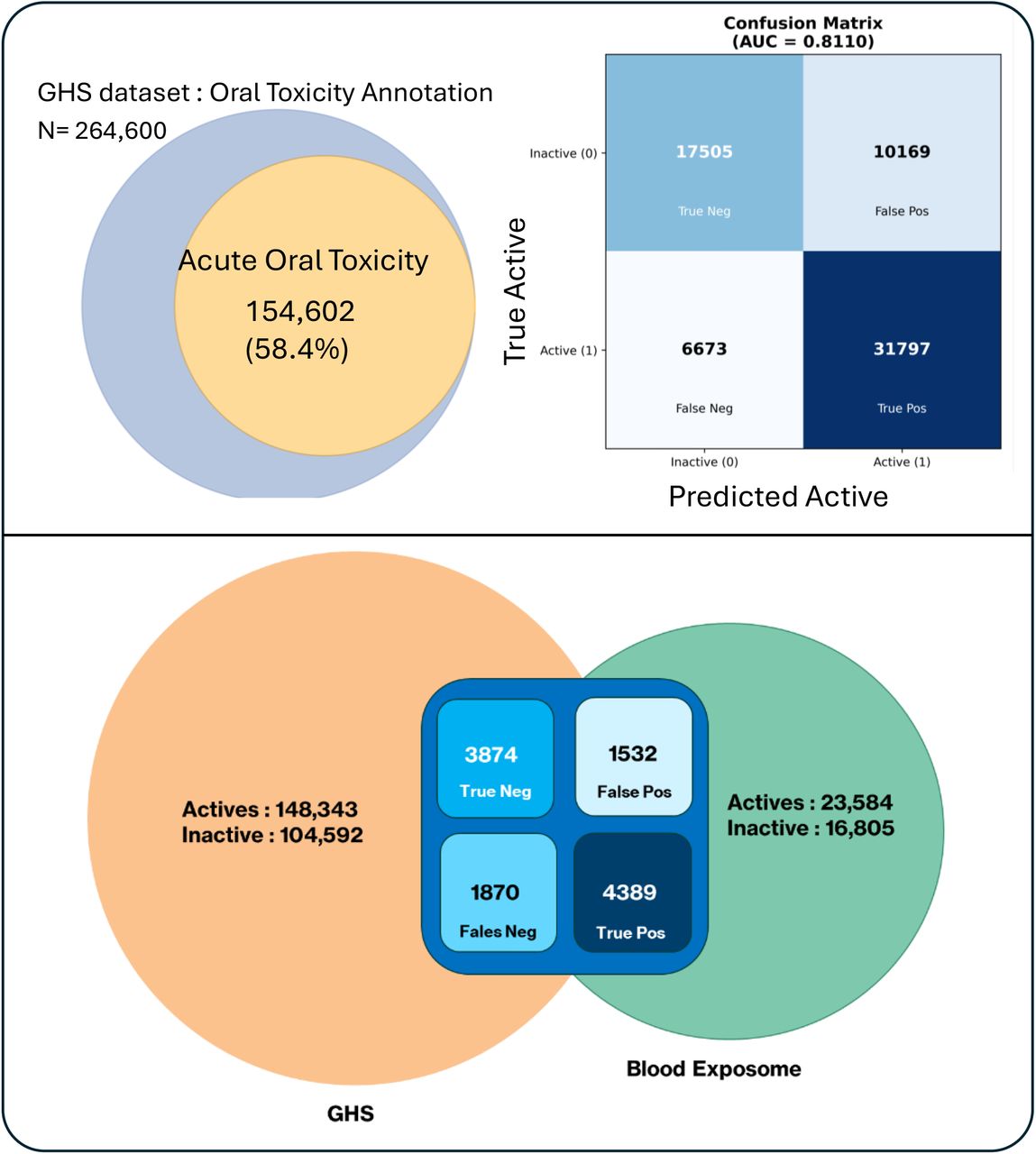(Top left panel) Venn diagram showing the total number of unique CIDs with known GHS hazard classification (blue circle) and the subset of unique CIDs with an acute oral toxicity label (yellow circle). (top right panel) Confusion matrix of the compound classification prediction of CIDs in the holdout validation set. (bottom panel) Venn diagram showing the overlap between the CID in the Blood exposome and GHS datasets. Overlapping compounds are broken down in a confusion matrix format to show the accuracy of classification predictions.