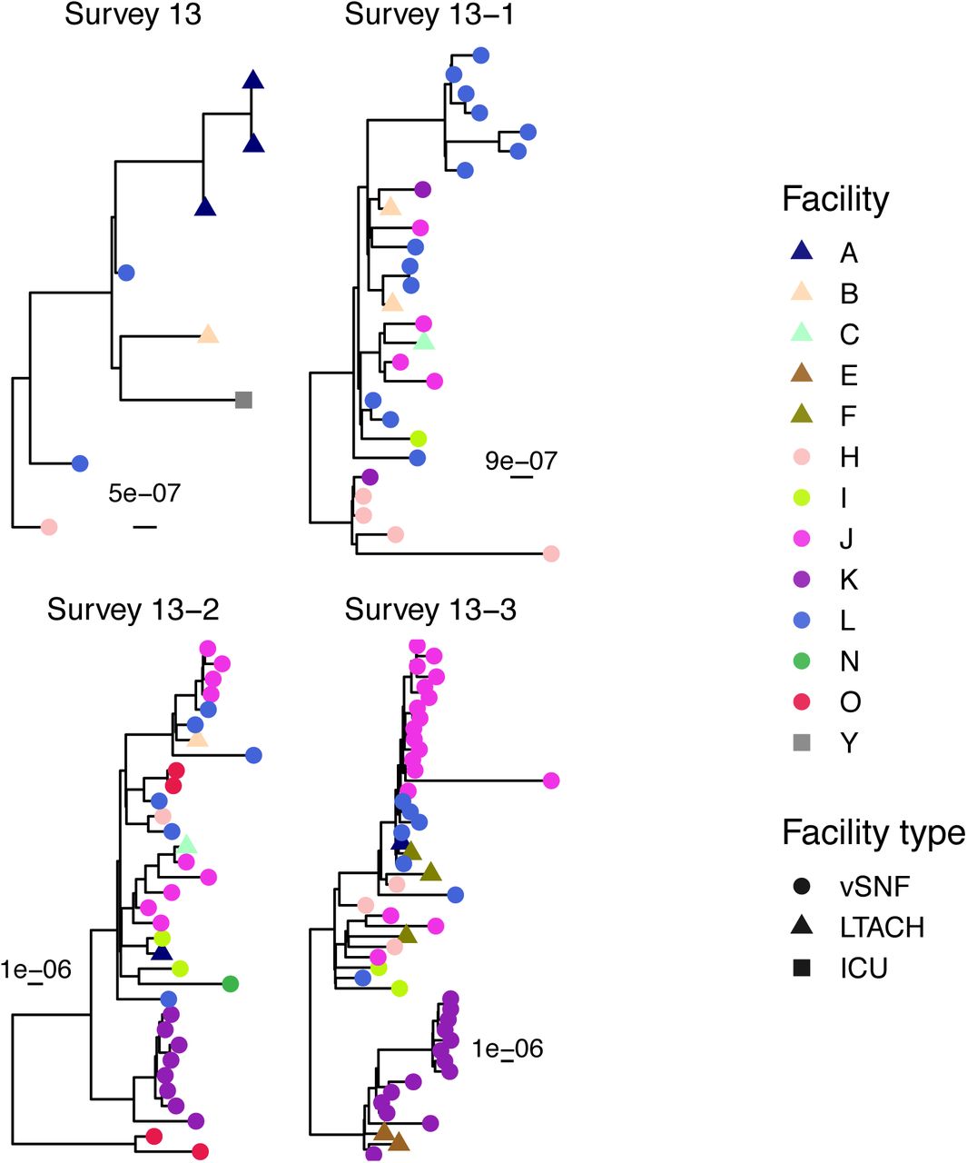 Isolates from a given vSNF often cluster on the phylogeny.Maximum likelihood phylogenies labeled by facility for each survey. These phylogenies were used to identify the phylogenetic clusters depicted in Figure 5A. vSNF = ventilator-capable skilled nursing facility. LTACH = long-term acute care hospital, ICU = intensive care unit.