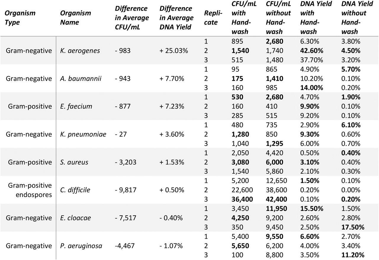 Effect of Handwashing on ESKAPE+C Cultures and DNA Sequence Recovery.The data points in Table 1 were collected in three replicates from the direct contact, high spike-in scenarios. Note that although the three replicates for handwash and no handwash events are listed on the same rows in Table 1, they were independent events. The highest values for each organism per column are bolded. DNA yield refers to the percentage of reads in a metagenomic sample that aligned to the reference pathogen genome. The difference in average DNA yields between handwashing and no handwashing replicates is listed in the third column, subtracting the average DNA yield from the no handwash replicates from the average DNA yield in the handwash replicates for each pathogen. Positive values indicate the average DNA yield was higher in handwash than no handwash, and negative values indicate average DNA yields were higher in no handwash scenarios. Similarly, average CFU/mL differences are listed for handwash and no handwash scenarios.