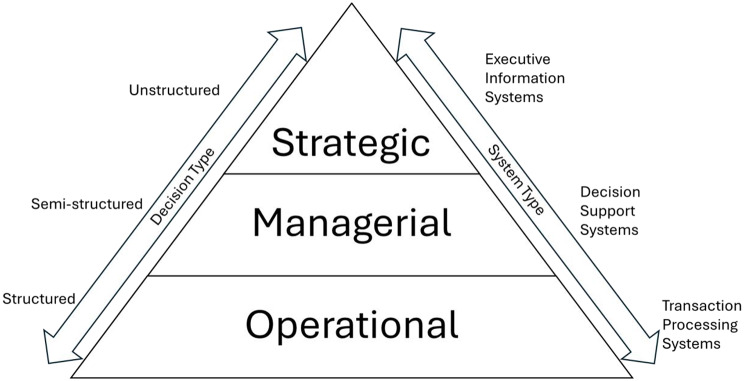 Decision and system type pyramid adapted from Roch et al. (2022) under CC BY-NC-SA 4.0 license