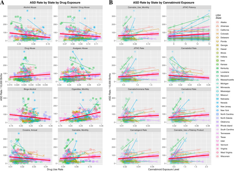 ASDI by (a) Drugs and (b) Cannabinoids by US State