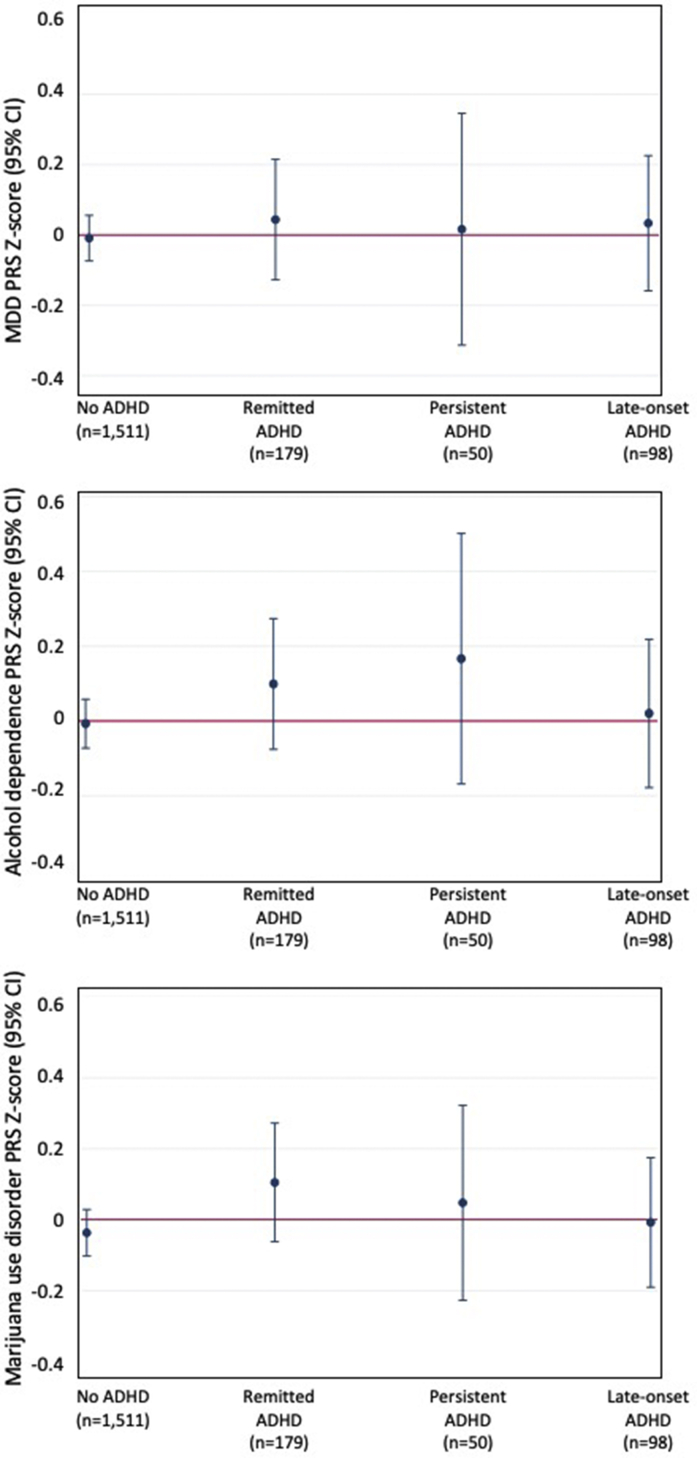 Polygenic Risk for Depression, Alcohol Dependence, and Marijuana Use Disorder and Course of Attention-Deficit/Hyperactivity Disorder (ADHD) (Remission, Persistence, and Late-Onset) at Age 18Note:Polygenic risk scores (PRSs) for (a) major depressive disorder (MDD), (b) alcohol dependence, and (c) marijuana use disorder. Please note color figures are available online.