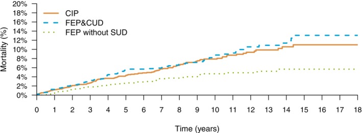 Risk of death among individuals with first‐episode psychosis and cannabis use disorder (FEP&CUD), cannabis‐induced psychosis (CIP), and first‐episode psychosis without substance use disorder (FEP without SUD).