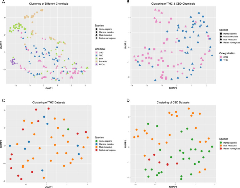 UMAP clustering reveals instability in DEG signatures across tissues in THC and CBD. Gene expression signatures were clustered using UMAP by the normalized log2 fold change induced in each gene between the treatment and control groups for THC and CBD, as well as the reference endocrine disrupting chemicals PFOA, BPA, and estradiol. Across all these chemicals, the top 2,500 most variable genes by log2 fold change were included in this analysis. Dots in the plot correspond to individual DEG signatures. In A-B the color of the dot corresponds to the chemical, and the shape of the dot corresponds to the species. A PFOA (purple), BPA (green), and estradiol (yellow) all form relatively tight clusters on the left-hand side of the plot. THC (blue) and CBD (pink) signatures are more widely spread, indicating a higher degree of variability in the DEG signatures curated for this study. B THC (blue) and CBD (pink) exhibit subtle separation along the UMAP1 dimension, indicating weak differences between these two chemicals in their DEG signatures. In C-D the color of the dot corresponds to the species. C Within THC signatures, signatures derived from experiments on all four model organisms clustered together with no sharp distinction among any of them, revealing that none of the species has a species-specific response in their THC-associated DEG signatures. D Within CBD signatures, mouse datasets and human datasets show subtle shifts along the UMAP2 dimension, and rat datasets cluster tightly, revealing that CBD exhibits weak species-specific effects on gene signatures