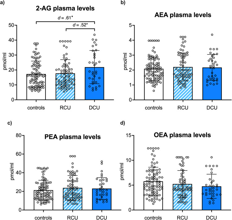 Group differences in eCB/NAE plasma levels.Dependent CU (DCU; dark blue) showed elevated basal plasma levels of a 2-arachidonylglycerol (2-AG) compared to controls (white) and recreational CU (RCU; light blue striped), whereas no group differences were found for b anandamide (AEA) c palmitoylethanolamide (PEA) d oleoylethanolamide (OEA). Bars represent means including individual data points, and error bars reflect standard error of the mean (SEM); corrected for age, sex, recent cannabis use, and alcohol dependence. Significant p-values marked with p < 0.05*, p < 0.01**.