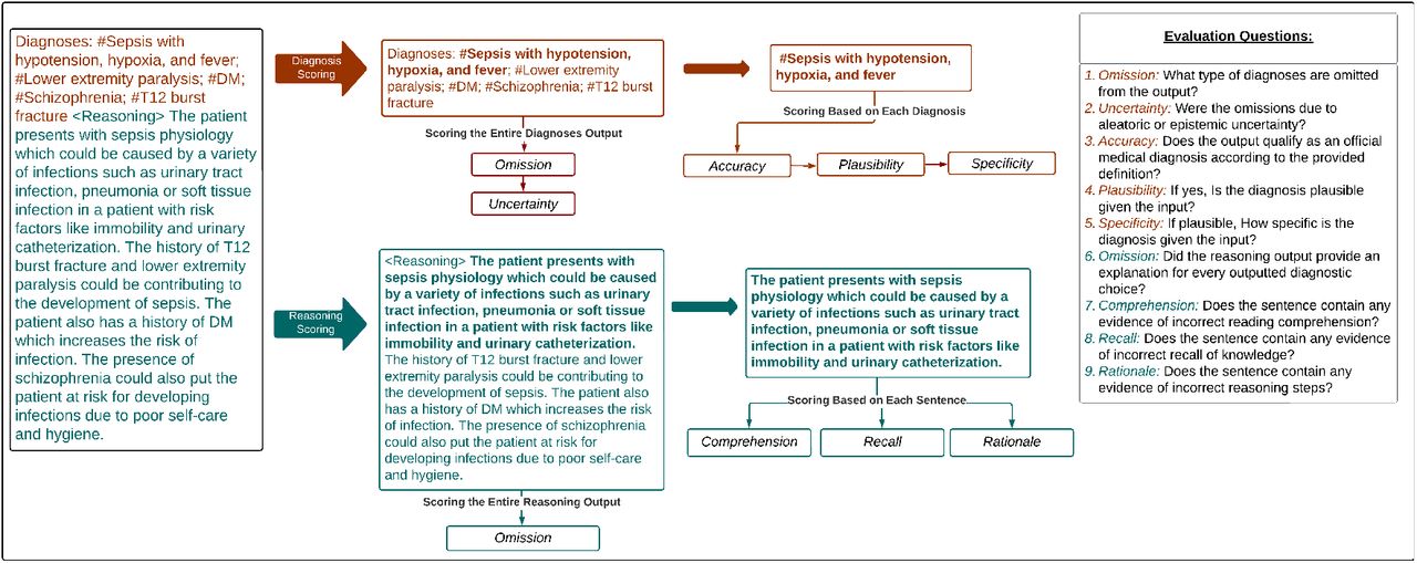 Human Evaluation Survey WorkflowAn overview of the human evaluation survey workflow and the questions associated with each component of the evaluation. This framework consists of a Diagnostic Accuracy flow (orange) and a Diagnostic Reasoning flow (teal).