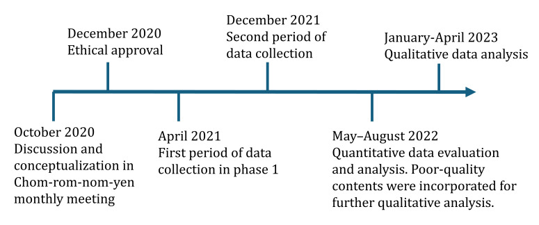 Study timeline.