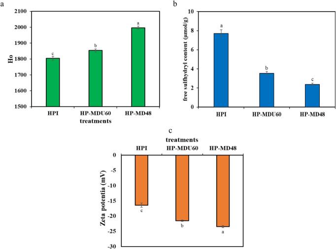 The (a) surface hydrophobicity, (b) free sulphydryl group samples, and (c) zeta potential.
