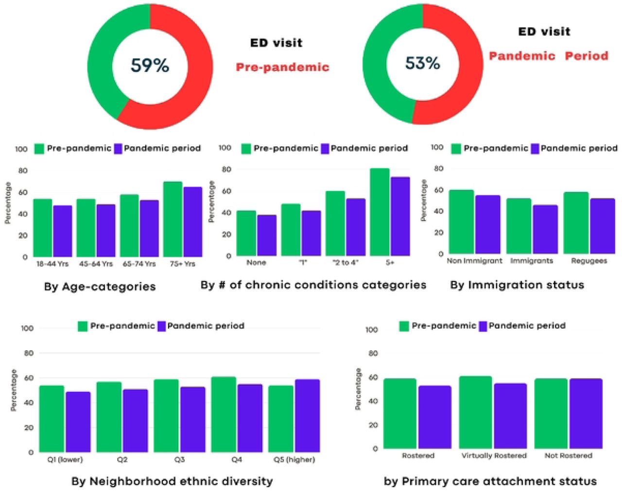 Percentage of cancer patients who had at least one emergency department (ED) visit