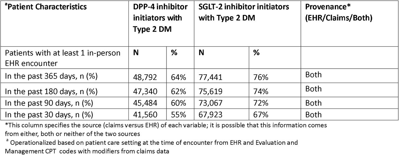 Healthcare utilization features of the DPP-4i and SGLT-2i initiators with type 2 diabetes mellitus