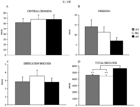 Behavioral responses of avoiding (AV), balancing (BA), and approaching (AP) mice in the S1 of OF.Central crossings (A), freezing (B), defecation boluses (C), total distance (D) are depicted. Asterisk indicates the significance level of the post hoc comparisons between groups: ** P<0.01.
