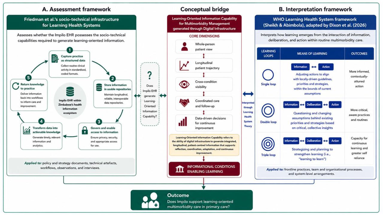 Conceptual framework for assessing multimorbidity information capability and LHS potential within Zimbabw’s digital health infrastructure. Sources: Panel A adapted from Friedman et al. (2022/2025); Panel B reproduced from Dixon et al. (2026).