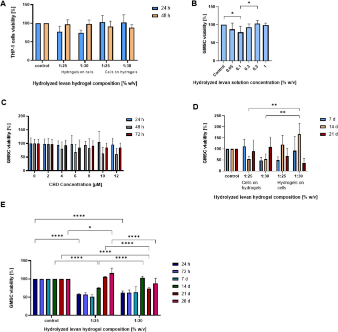 Cell compatibility of hHL solutions and hydrogels, as estimated by MTT and MTS assays. A Viability of human monocyte-derived macrophage THP-1 cell line cultured on top of and below hHL hydrogels for 24, 72 h, (B-E) viability of patient-derived GMSCs treated with (B) hHL solutions (0.05–1% w/v) for 72 h at 37°C, (C) 25% w/w CBD-loaded Pluronic® F127 polymeric micelle suspensions (final CBD concentration of 0–12 µM) for 72 h at 37°C, (D) seeded on top and below hHL hydrogels (1:25, 1:30) for 7, 14, 21 days, (E) hHL hydrogels (1:25 and 1:30) for 28 days at 37°C. Results are expressed as mean ± S.D. of three independent experiments (n = 3). Statistical analysis was conducted using two-way ANOVA, using GraphPad. Statistically significant difference between values (*p < 0.05; ** p < 0.01; *** p < 0.001; **** p < 0.0001), Statistical analysis of GMSC viability in hHL solutions (B) was conducted using one-way ANOVA followed by Tukey’s post-hoc test (GraphPad). Statistically significant differences are indicated by * p < 0.05; ** p < 0.01 and **** p < 0.0001).