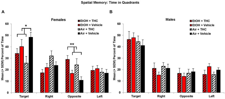 Female offspring exposed to THC spent less time in the Target quadrant and more time in the Opposite quadrant than non-exposed offspring (A). Neither prenatal THC nor alcohol significantly affected spatial memory among male offspring (B). *THC < no THC, p < 0.05; **THC > no THC, p < 0.01.